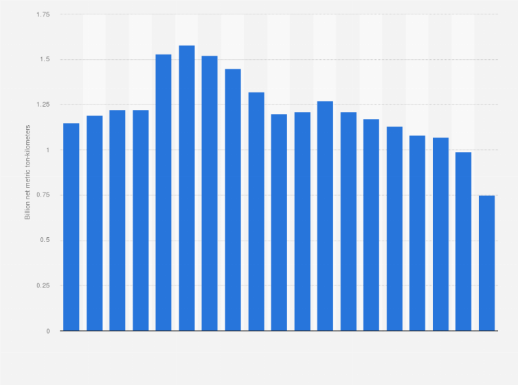 Statistic: Amount of oil and petroleum freight moved annually on the rail network in Great Britain from 2002/03 to 2020/21 (in billion net metric ton-kilometers)