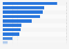 Employees on nonfarm payrolls in Texas in the United States in 2023, by industry (in 1,000s)