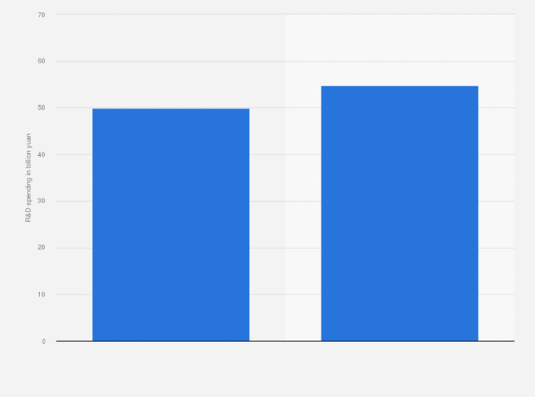 Statistic: Research and development spending of the automobile industry in China in 2010 and 2011 (in billion yuan)
