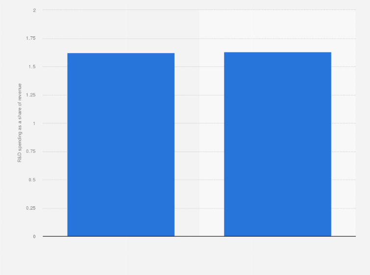 Statistic: R&D spending of the automobile industry in China in 2010 and 2011, as a share of revenue