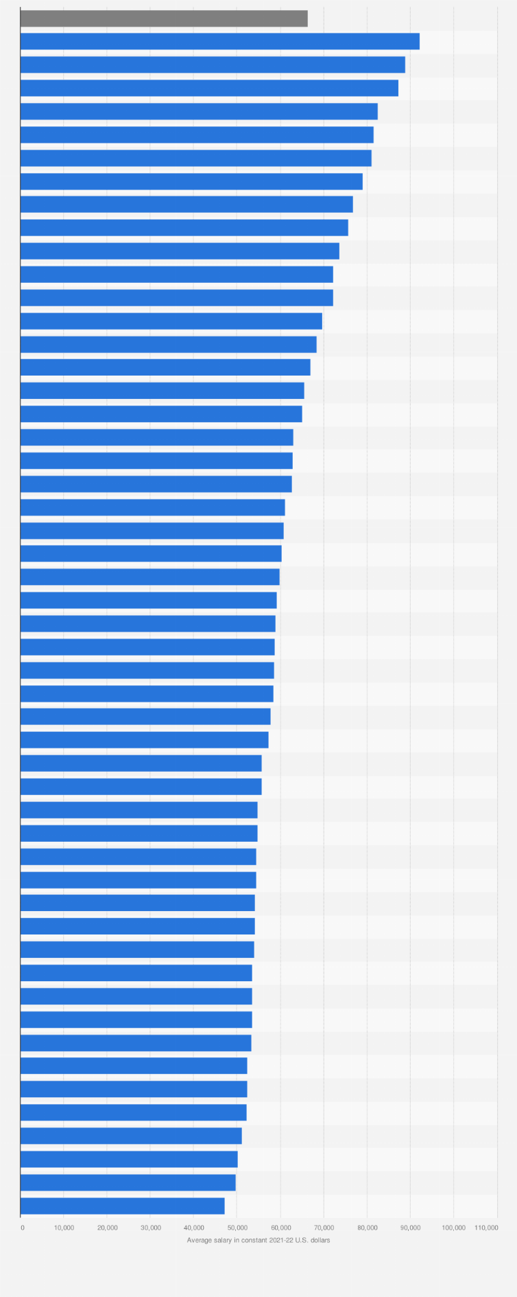Statistic: Estimated average salary of public school teachers in the United States in 2021-2022, by state (in constant 2020-21 U.S. dollars)