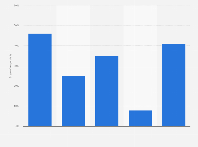 Statistic: What pieces of personal information would you be willing to share with marketers?