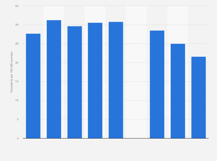 Statistic: Number of complaints made against rail networks in Great Britain (UK) from financial year 2015/16 to 2023/24 (per 100,000 passenger journeys)