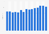 Publisher book sales revenue from children's books in the United Kingdom (UK) from 2009 to 2023 (in million GBP)