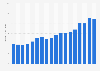 Father's Day spending in the United States from 2007 to 2024 (in billion U.S. dollars)