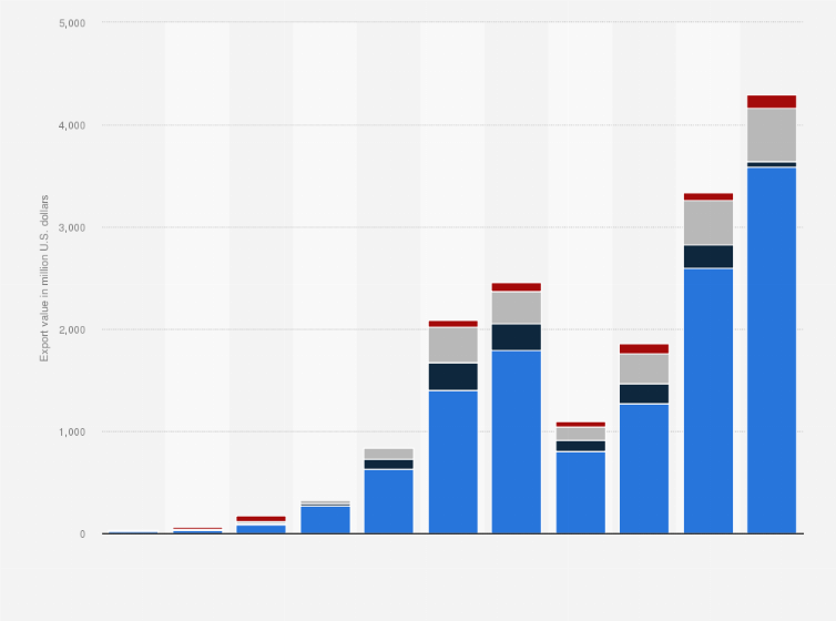 Statistic: Export value of passenger cars from China from 2002 to 2012, by type (in million U.S. dollars)