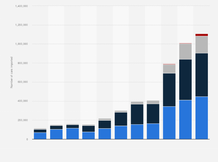 Statistic: Number of passenger cars imported to China from 2002 to 2012, by type