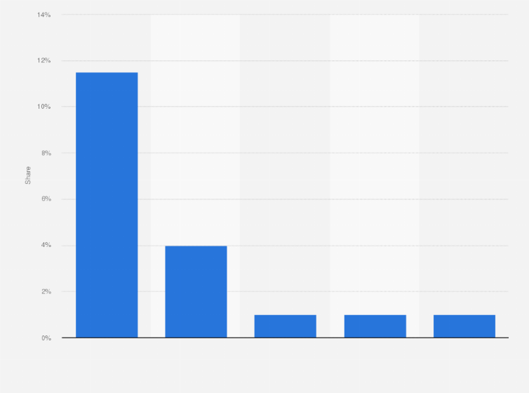 Statistic: Distribution of local video advertising revenue in the United States in 2019, by medium