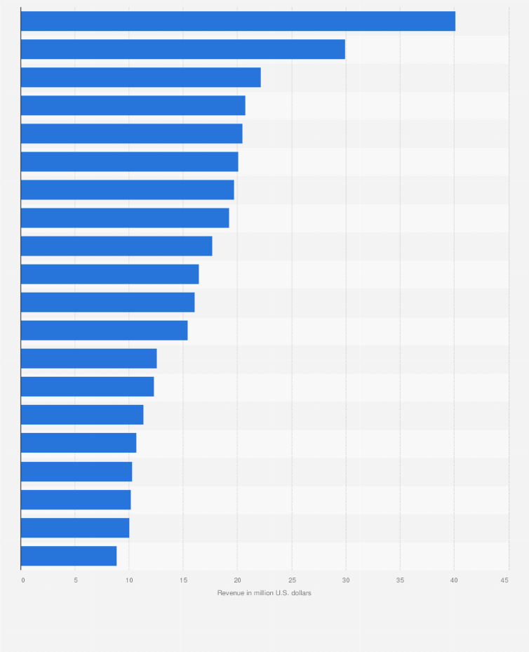 Statistic: Highest grossing festivals worldwide in 2023 (in million U.S. dollars)