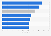 Mobile internet traffic as percentage of total web traffic in January 2025, by region