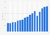 Global revenue of LVMH Group's perfumes and cosmetics segment from 2008 to 2024 (in million euros)