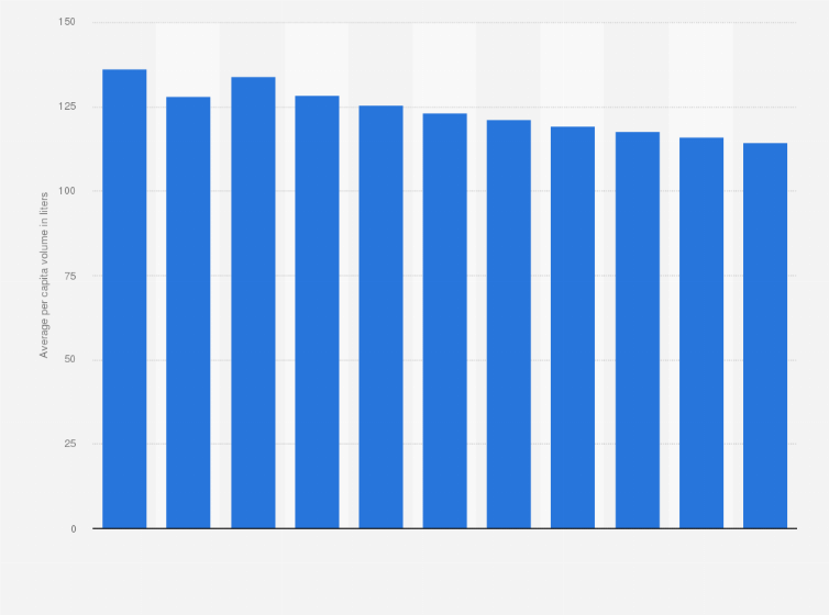 Statistic: Per-capita consumption of carbonated soft drinks in the U.S. 2019-2029 (in liters)