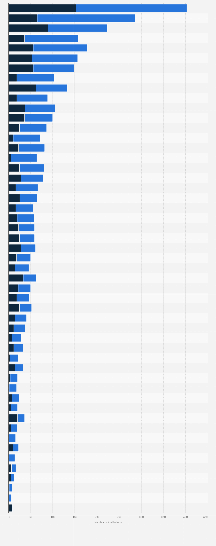Statistic: Number of higher education institutions in the United States in the academic year of 2022/23, by state