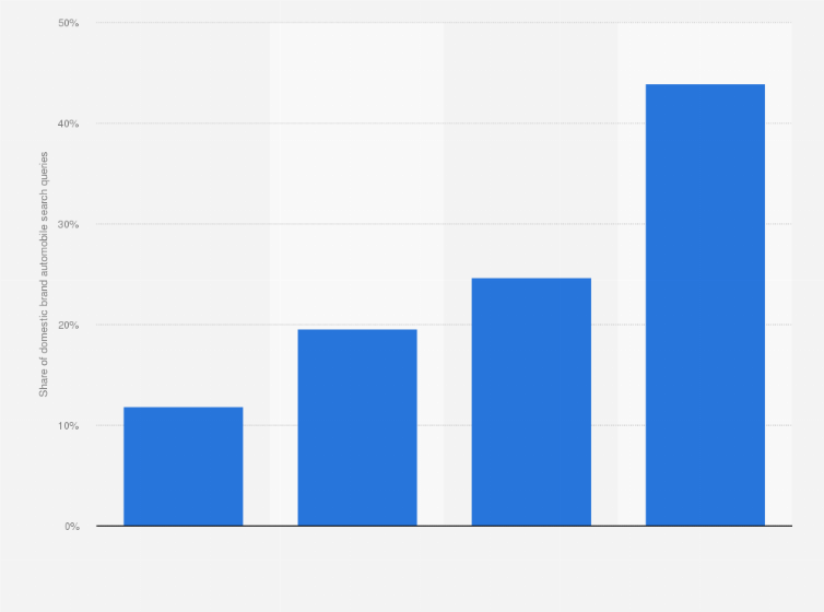 Statistic: Distribution of domestic brand automobile search queries on Baidu in 2013, by city tier