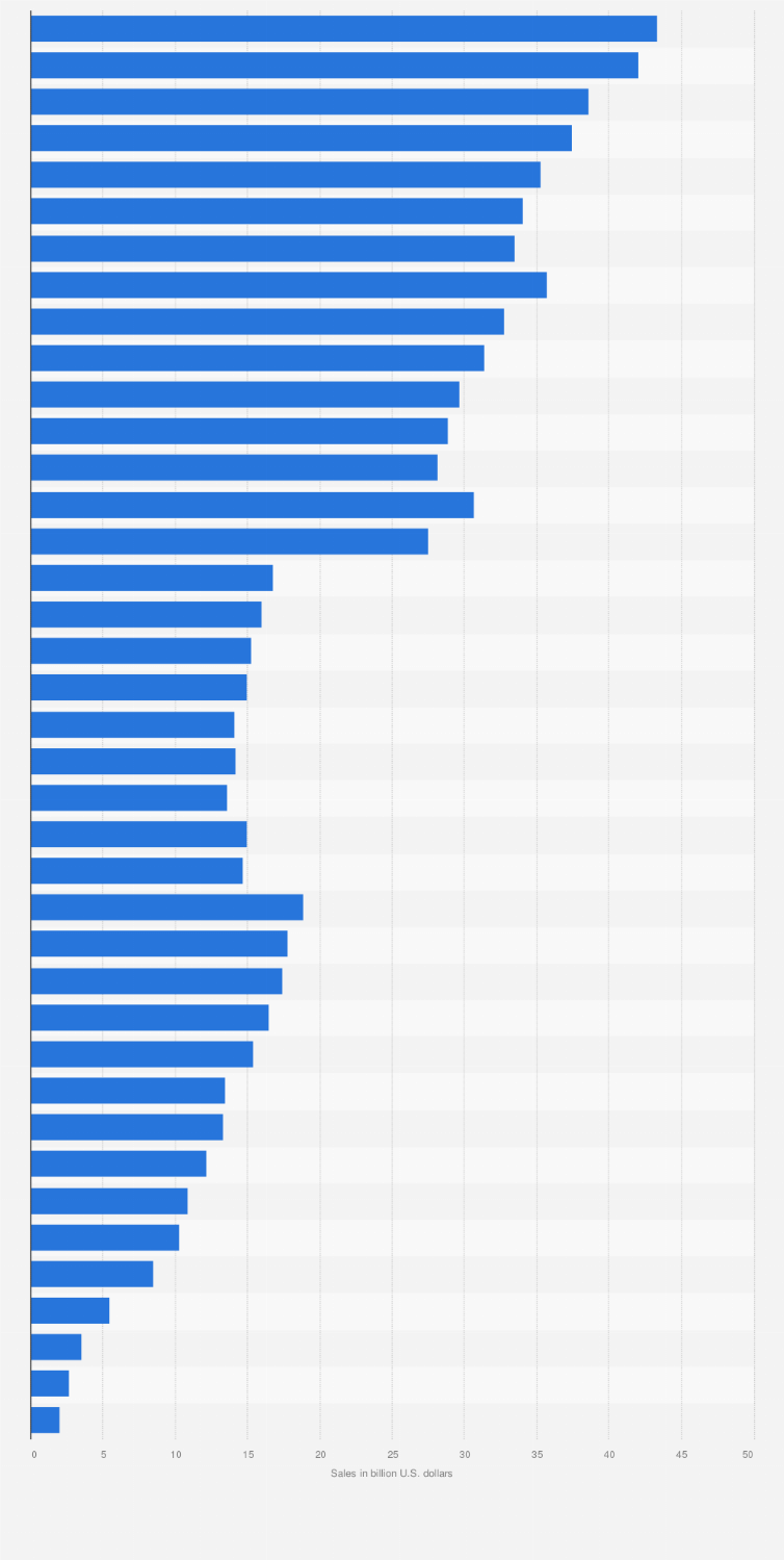 Statistic: Total OTC drug retail sales in the U.S. from 1965 to 2023 (in billion U.S. dollars)