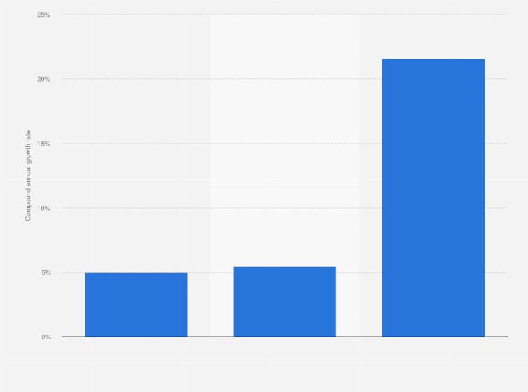 Statistic: Compound annual growth rate of global TV advertising spending between 2013 and 2018, by platform