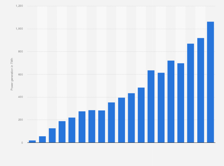 Statistic: Electricity generation from hydropower in China from 1970 to 2014 (in terawatt hours)