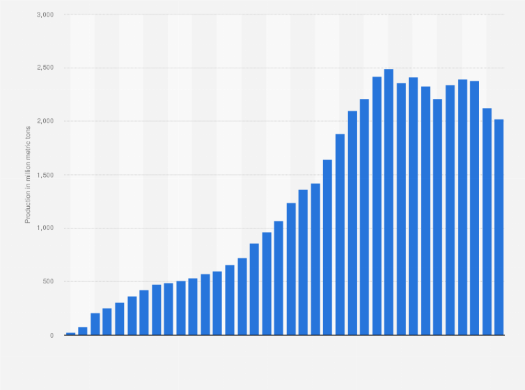 Statistic: Production of cement in China from 1970 to 2023 (in million metric tons)