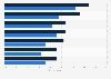 News app usage in selected countries worldwide in 2016 and 2017