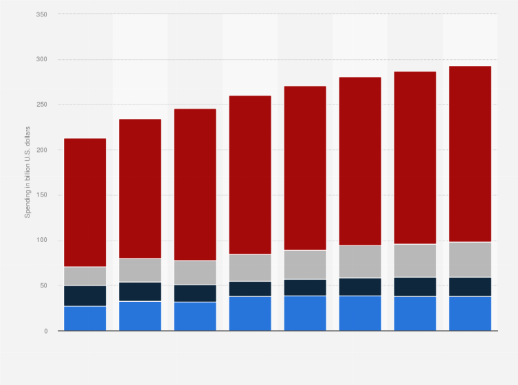 Statistic: Forecasted hardware spending in BRIC** countries from 2012 to 2019 (in billion U.S. dollars)