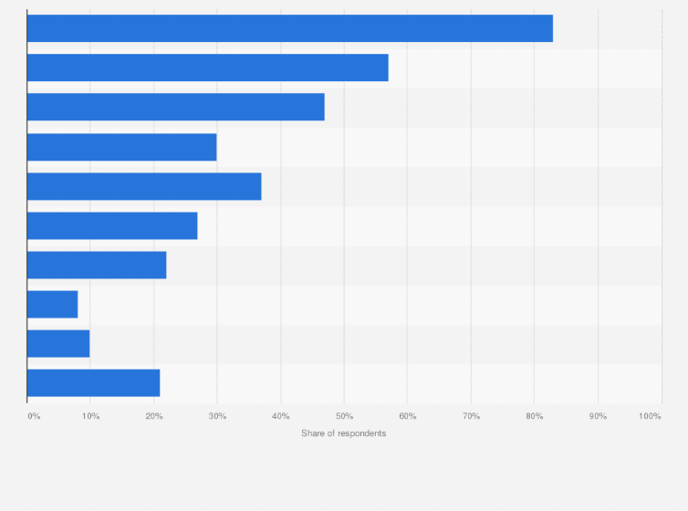 Statistic: Which sites or apps do you have a page or profile on?*