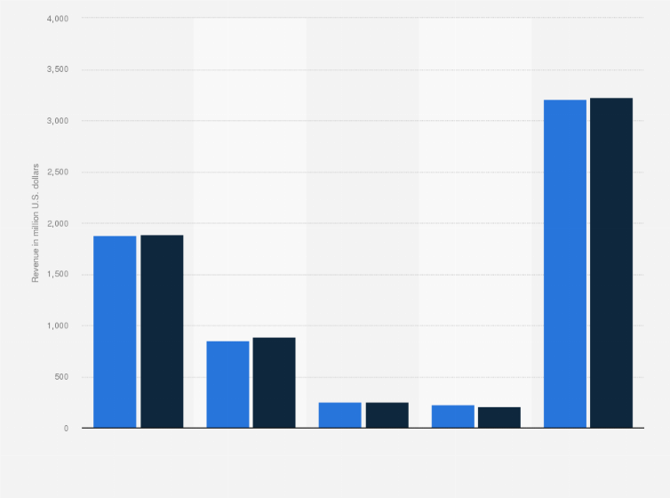 Statistic: Revenue of NBTY in 2014 and 2015, by segment (in million U.S. dollars)*