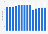 Amount of motor fuel sold at convenience stores in the United States from 2011 to 2024 (in billion gallons)