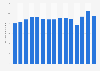 Sales volume of Absolut vodka worldwide from 2009 to 2023 (in million 9 liter cases) 