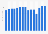 Sales volume of Grey Goose vodka worldwide from 2009 to 2023 (in million 9 liter cases) 