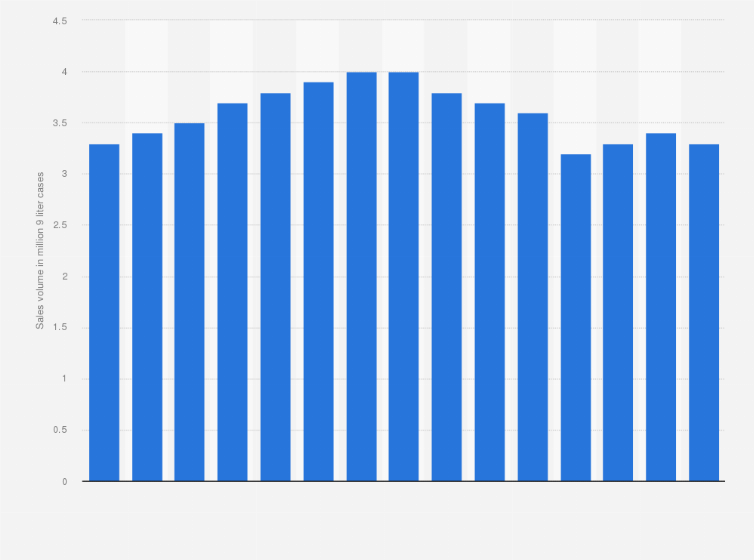 Statistic: Sales volume of Skyy vodka worldwide from 2009 to 2023 (in million 9 liter cases) 