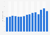 Sales volume of Ballantine's whisky worldwide from 2009 to 2023 (in million 9 liter cases) 