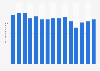 Sales volume of Grant's whiskey worldwide from 2009 to 2023 (in million 9 liter cases) 