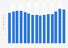 Sales volume of Bacardi rum worldwide from 2009 to 2023 (in million 9 liter cases) 