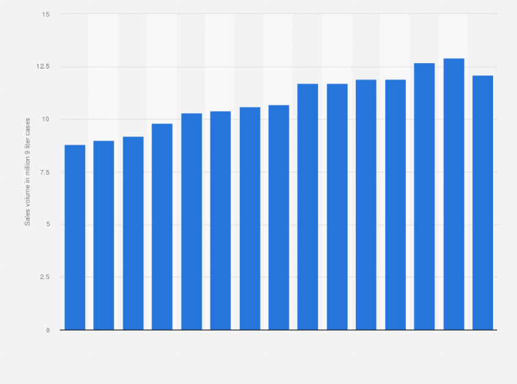 Statistic: Sales volume of Captain Morgan rum worldwide from 2009 to 2023 (in million 9 liter cases) 