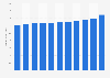 Estimated revenue of the trade book publishing industry in the United States from 2013 to 2023 (in billion U.S. dollars)