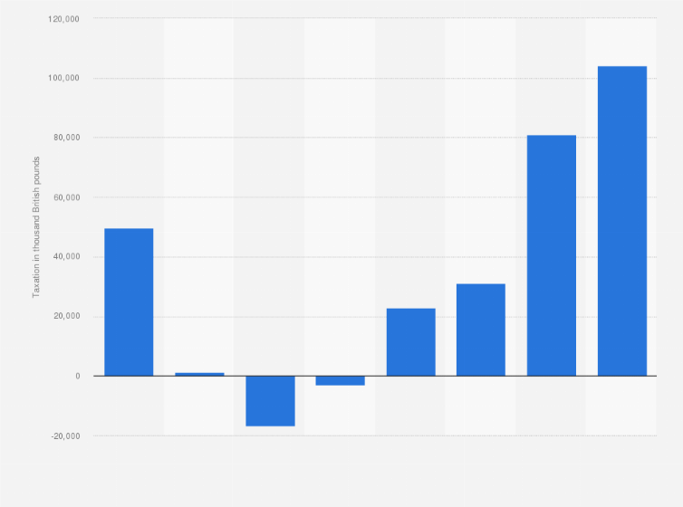 Statistic: EasyJet Airline Company Ltd's total taxation (or tax credits) in the United Kingdom (UK) between 2007/08 and 2014/15 (in 1,000 GBP)