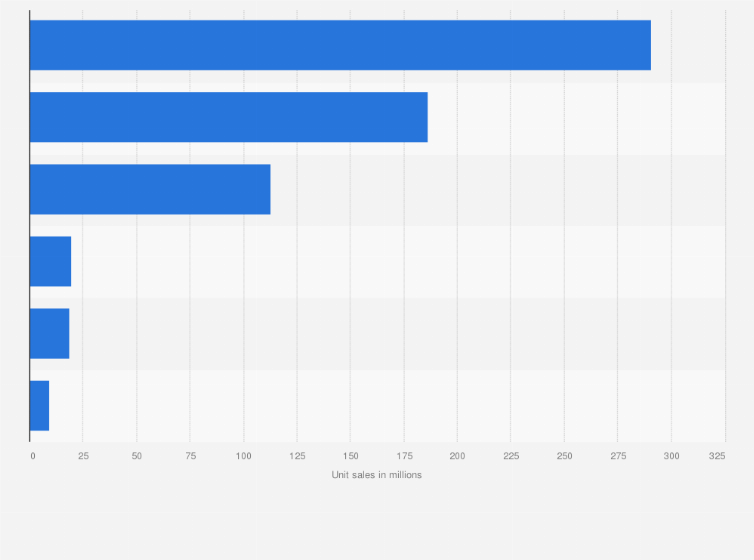 Statistic: Unit sales of private label household goods in the United States in 2013, by segment (in millions)*