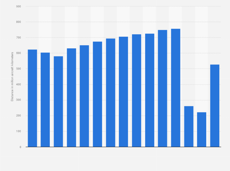 Statistic: British Airways Plc's passenger aircraft kilometers flown worldwide from 2008 to 2022 (in million kilometers)*