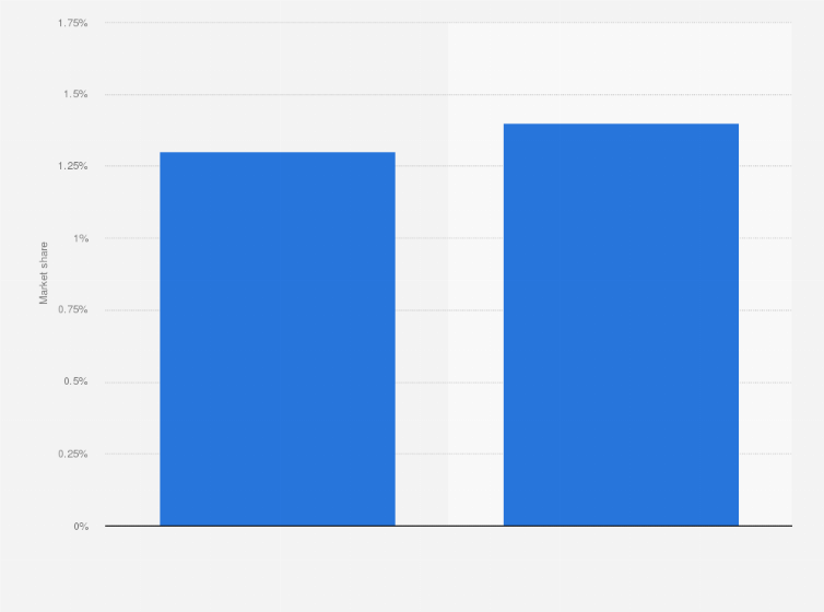 Statistic: Beer market share of D.G. Yuengling & Son in the United States in 2013 and 2014, based on shipment value