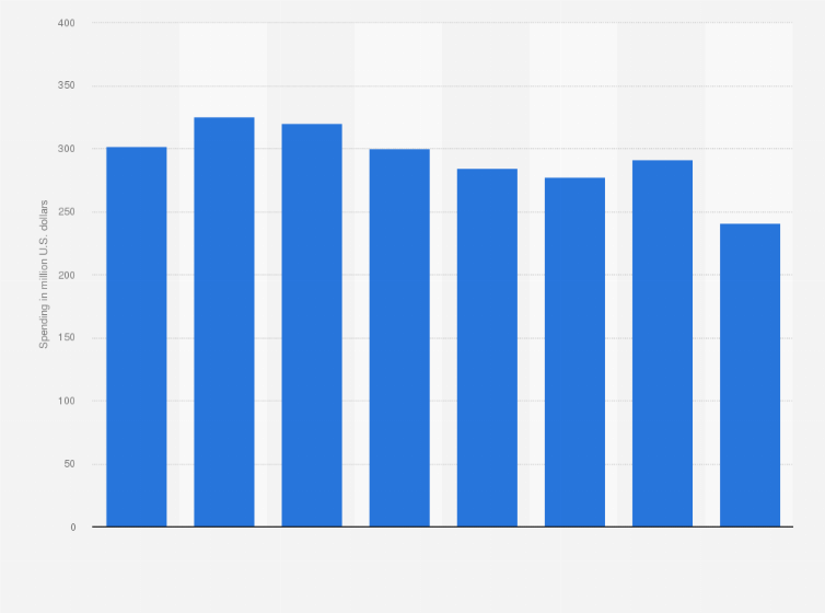 Statistic: Advertising spending of Maybelline New York in the United States from 2011 to 2018 (in million U.S. dollars)