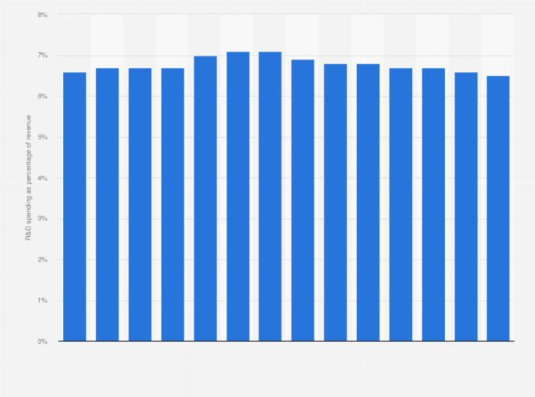 Statistic: Worldwide medtech research and development spending as percent of medtech revenue from 2011 to 2024