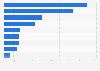 Salty snacks sales in U.S. convenience stores (c-stores) in 2023, by type (in million U.S. dollars)