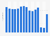 Number of passengers uplifted by Virgin Atlantic Airways Ltd in the United Kingdom (UK) from 2008 to 2022 (in millions)