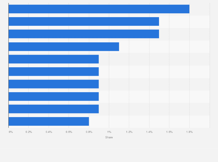 Statistic: Leading brands advertising on traditional media in Chile between January and November 2024, by share of new ads