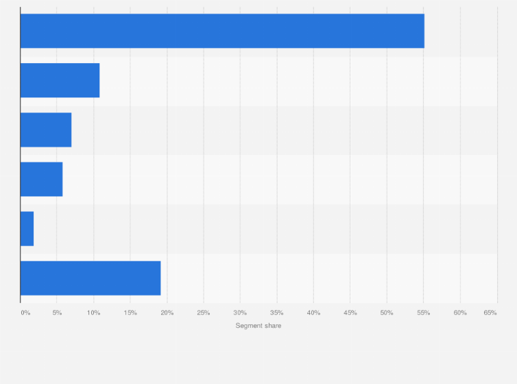 Statistic: Projected split of the global lithium-ion battery market in 2020, by segment*