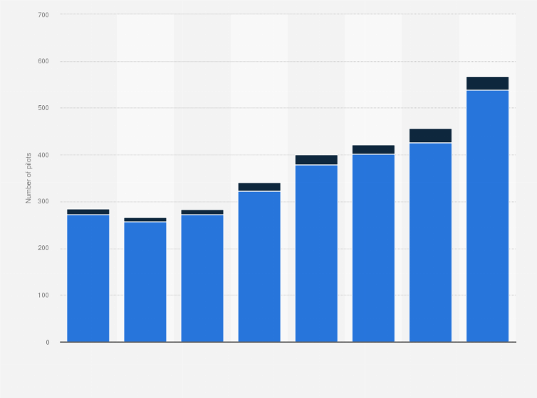 Statistic: Jet2.Com Ltd's total number of pilots employed worldwide between 2008 and 2015, by gender