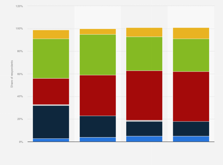 Statistic: Which one of these communication methods do you prefer for booking a holiday or vacation?*