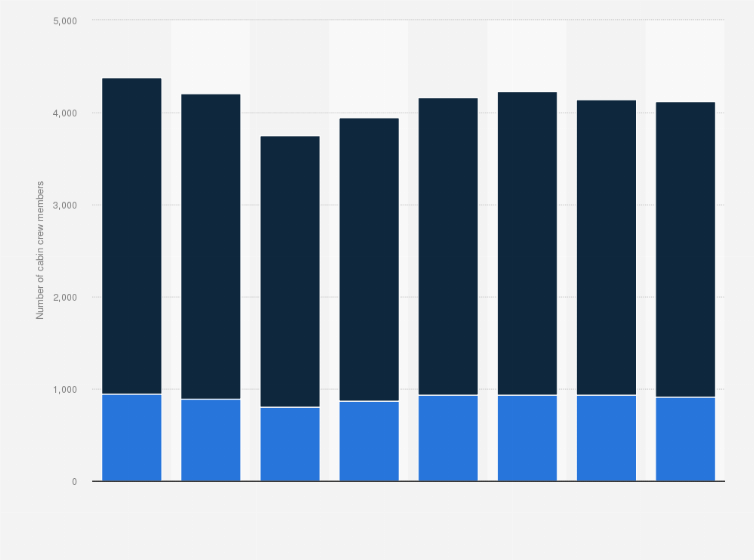 Statistic: Virgin Atlantic Airways Ltd's total number of cabin crew employed worldwide between 2008 and 2015, by gender