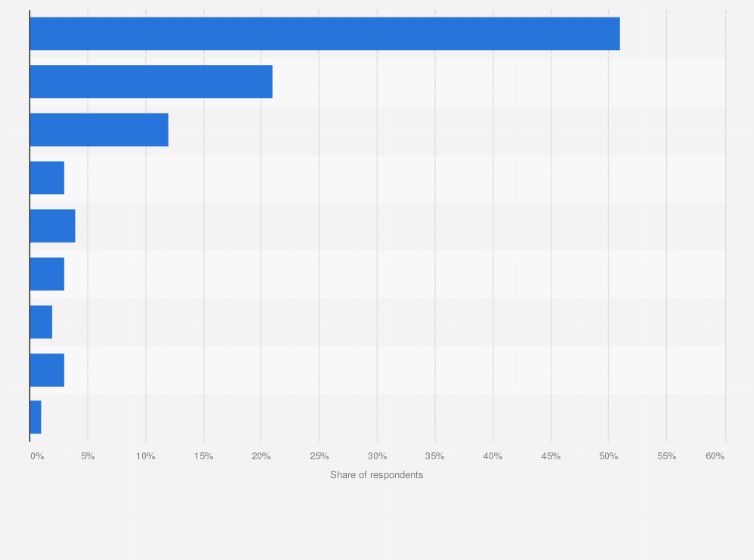 Statistic: How frequently do you travel by private car or van, whether as a driver or passenger?
