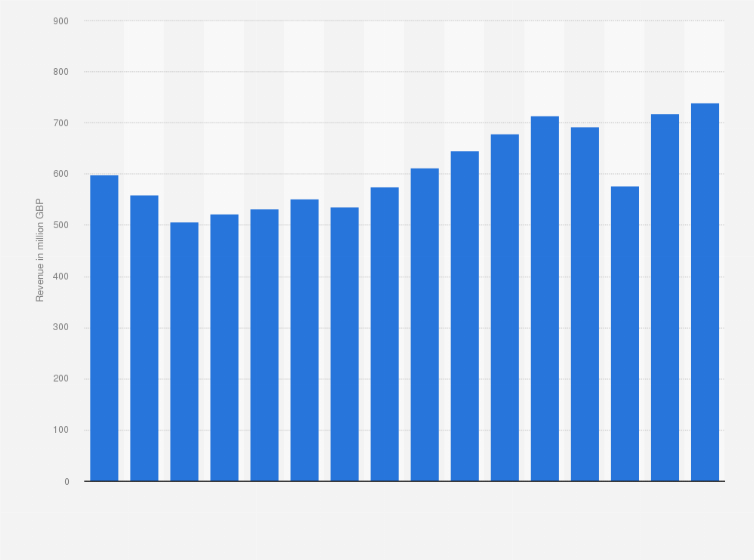 Statistic: Total annual commercial radio revenue in the United Kingdom (UK) from 2007 to 2022 (in million GBP)